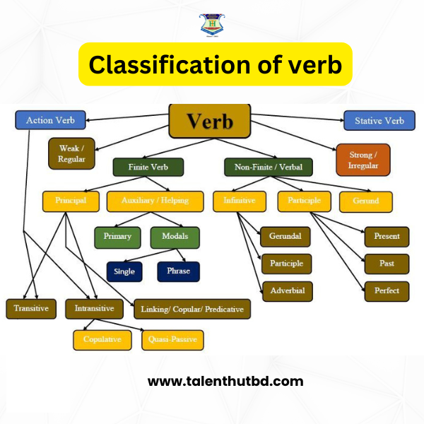 classifications of verbs talenthut