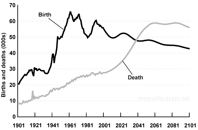 ielts writining task -1 line graph talenthut